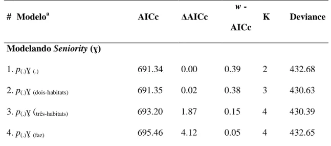 Tabela  5.  Modelos  Pradel  usados para avaliar a  variação  espacial na estimativa  do parâmetro Seniority de Basileuterus flaveolus