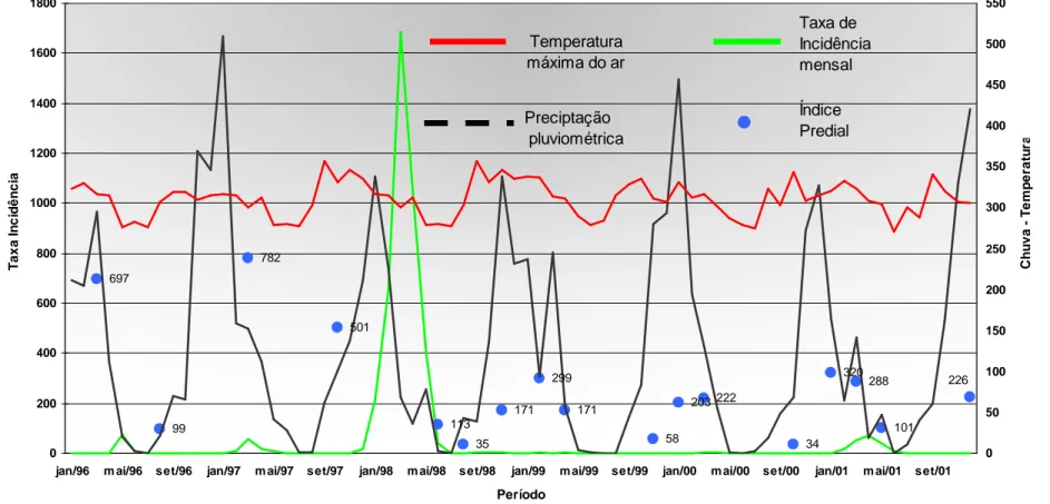 Gráfico 1 - Taxa de Incidência mensal do dengue (por 100 mil), precipitação pluviométrica (mm), temperatura máxima  mensal do ar (graus CelsiusX10) e índice de infestação predial (X100)