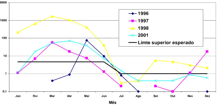 Gráfico 2 - Diagrama de controle do dengue (limite superior esperado baseado nos anos de 1999 e 2000)  e  taxas de incidência mensais observadas em Belo Horizonte em 1996, 1997 e 2001.