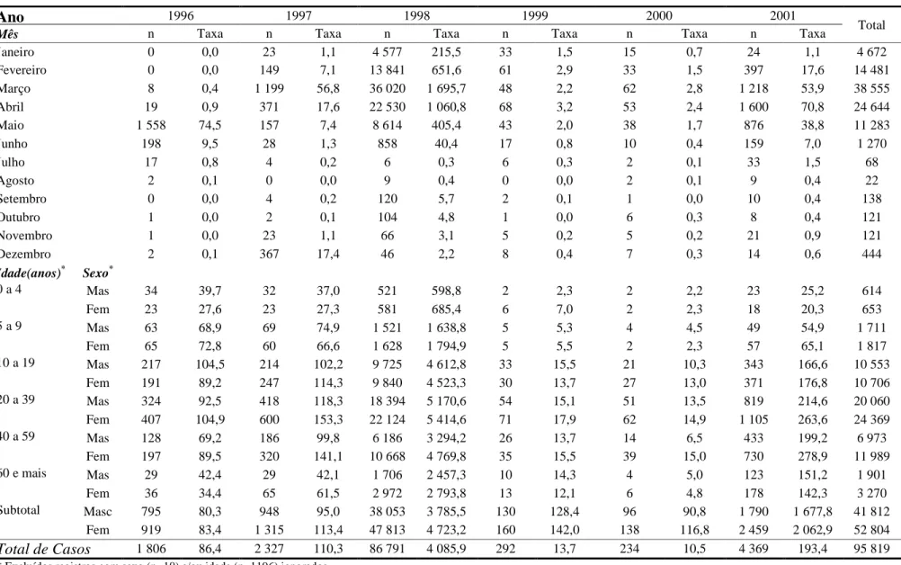 Tabela 1 - Número de casos e taxas de incidência do dengue (por 100 mil habitantes) segundo mês de ocorrência, sexo e idade