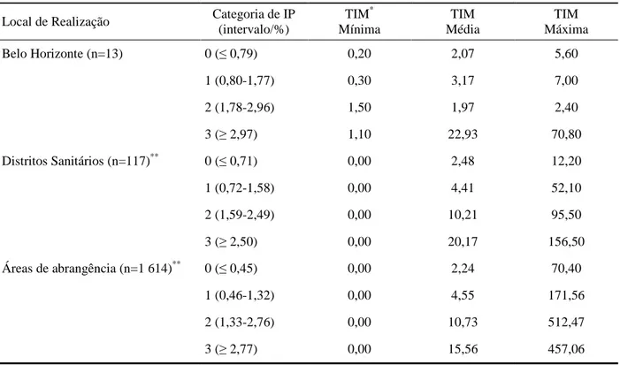Tabela 5 - Taxas de incidência mensais do dengue segundo categoria de índice predial (IP)   e local de realização