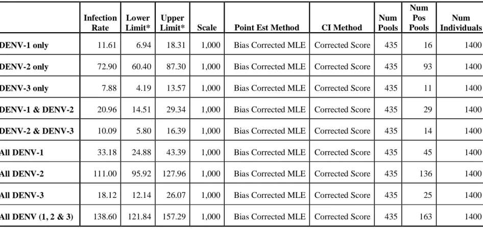 Table 3. Infection Rate per 1,000 (expressed as Maximum Likelihood Estimation with 95%CI) of the various dengue virus serotypes in  Aedes aegypti, Belo Horizonte, 2007 