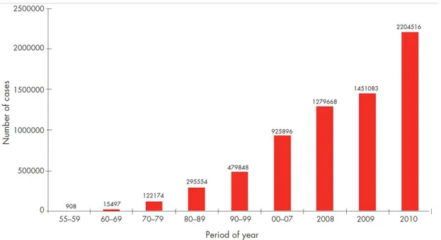 Figura  2  -  Casos  de  dengue  notificados  à  Organização  Mundial  de  Saúde  nas  últimas  décadas (WHO, 2012) 