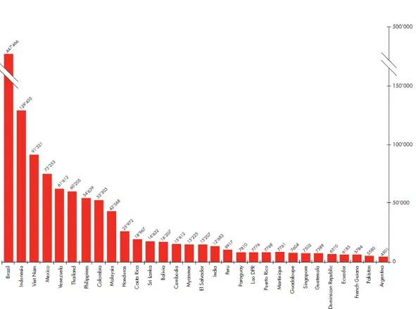 Figura 5  ─ Número de casos notificados dos 30 países com maior número de casos, durante o  período de 2004 a 2010 (WHO,2012) 