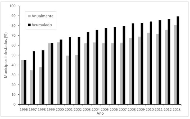 Figura  8 ─  Percentagem  anual  e  acumulada  de  municípios  com  presença  do  Aedes  aegypti,  durante os anos de 1996 a 2013, Minas Gerais, Brasil 