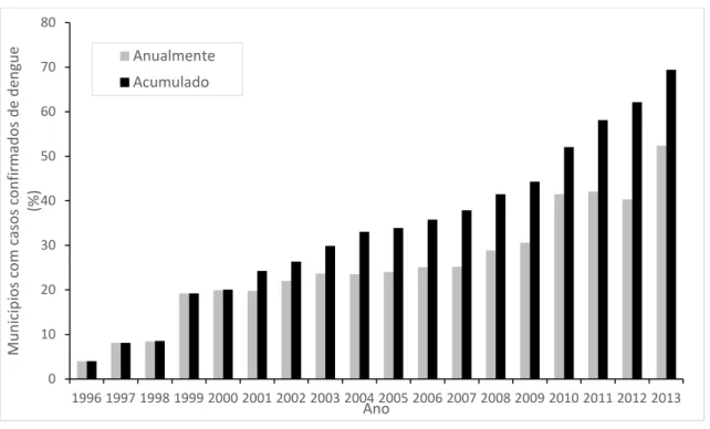 Figura 9  ─ Percentagem anual e acumulada de municípios com registro de casos de dengue,  no período de 1996 a 2013, Minas Gerais, Brasil 