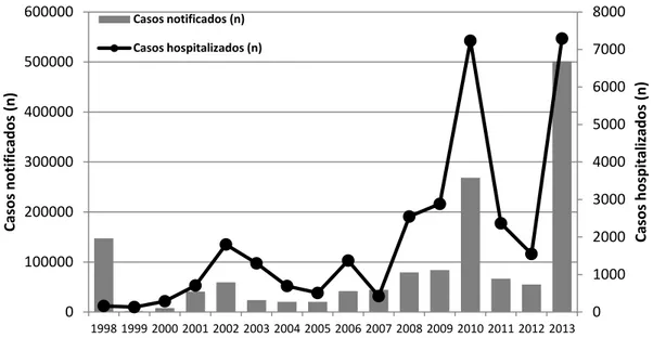 Figura  11  ─  Número  de  casos  de  dengue  notificados  e  casos  hospitalizados  suspeitos  de  dengue em hospitais públicos de Minas Gerais, Brasil, no período de 1998 a 2013  A  epidemia  ocorrida  em  2013  demonstrou  que  uma  grande  parte  da  p