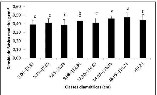 GRÁFICO  5  -  Distribuição  da  densidade  básica  da  madeira  em  g.  cm -3   por  classe  diamétrica  para  o  barbatimão  (Stryphnodendron  adstringens  (Mart.)  Coville), Botumirim, MG 