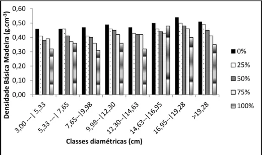 GRÁFICO  7  -  Densidade  básica  média  da  madeira  em  g.cm -3 nas  classes  diamétricas para o barbatimão (Stryphnodendron adstringens (Mart.) Coville),  Botumirim, MG  Fonte: Da autora.0,000,100,200,300,400,500,30Densidade Básica Madeira (g.cm-3) Classes diamétricas (cm) 0% 25%50%75% 100%