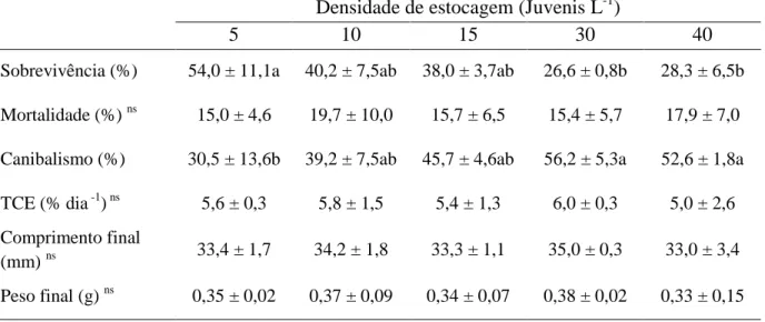 Tabela  4  –  Valores  médios  (±  desvio  padrão)  das  taxas  de  sobrevivência,  mortalidade,  canibalismo, taxa de crescimento específico diária (TCE), comprimento final e peso  final  de  juvenis  de  Lophiosilurus  alexandri  submetidos  a  diferente