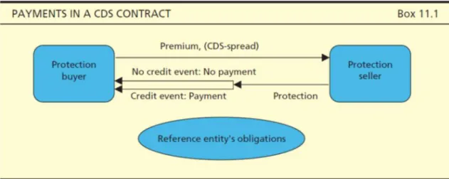 Figura 1: Exemplo gráfico de um contrato de CDS (Danmarks Nationalbank, 2013). 