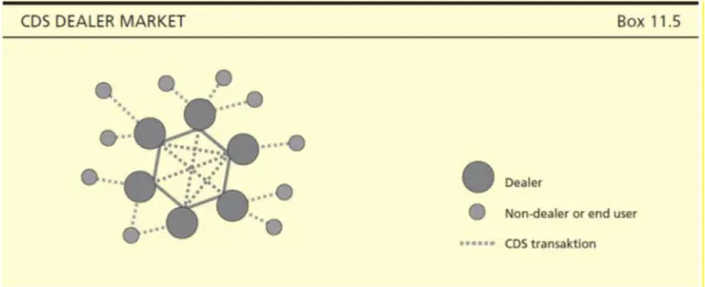 Figura 2: Exemplo gráfico de um dealer market (Danmarks Nationalbank, 2013). 