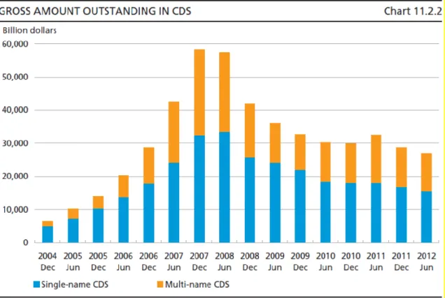 Figura 3: Montantes nominais brutos de CDS (Danmarks Nationalbank, 2013). 