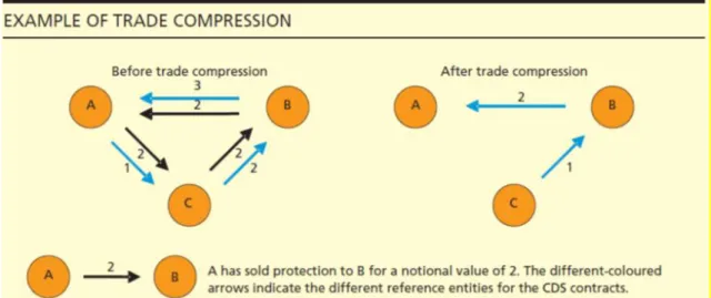 Figura 4: Trade compression (Danmarks Nationalbank, 2013). 