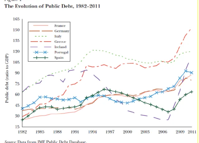 Figura 6: Evolução da dívida pública dos PIIGS, França e Alemanha (Lane, 2012). 
