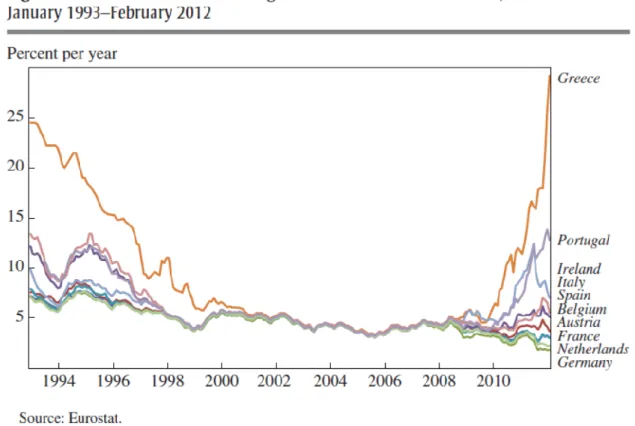 Figura 7: Convergência das taxas de juro de dívida soberana a dez anos (Shambaugh, 2012)