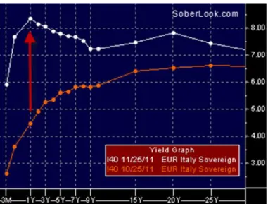 Figura  12:  Evolução  da  estrutura  temporal  das  taxas  de  juro  italianas  entre  Outubro  e  Novembro de 2011 (Bloomberg)