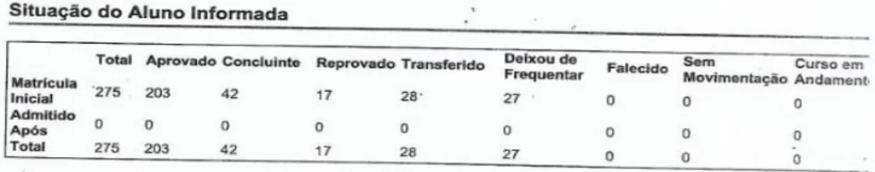 Figura  5  –  Dados  sobre  os  alunos  em  uma  escola  da  Rede  Estadual  de  Ensino  de  Maceió,   Alagoas, em 2018.