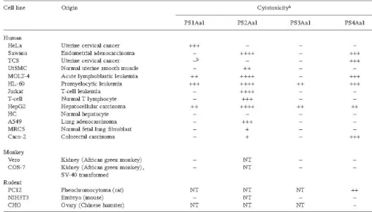 Tabela 1) Resultados de ensaios de citotoxicidade, de várias linhagens celulares  tratadas  com  parasporinas  PS1-PS4,  realizados  em  estudos  anteriores  (Ohba  et al.,  2009)
