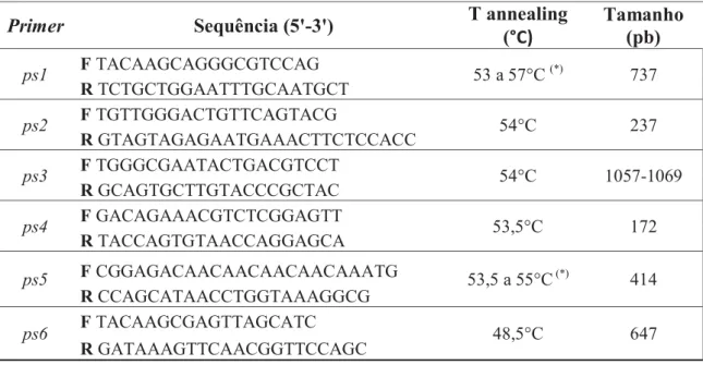 Tabela  3.:  Primers  utilizados,  temperaturas  de  annealing  aplicadas  nas  reações  para  amplificação  dos  genes  das  parasporinas  e  tamanho  do  produto  de  amplificação  esperado