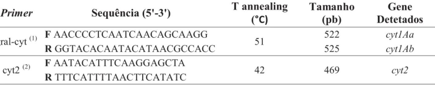 Tabela  4.:  Primers  gral_cyt  e  cyt2  utilizados,  sequências,  temperaturas  de  annealing  aplicadas  nas  reações  para  amplificação  de  genes  cyt1  e  cyt2 e  tamanho  de  produto  de  amplificação esperado