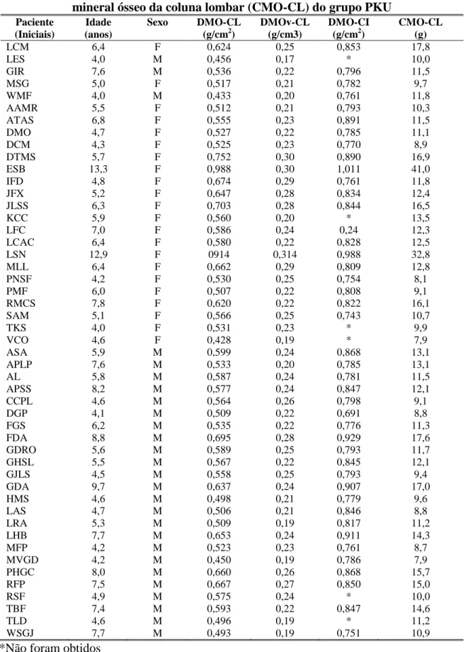 Tabela 7: Resultados  da densidade mineral óssea da coluna lombar, por área e  volumétrica (DMO-CL e DMOv-CL), do corpo inteiro (DMO-CI)  e do conteúdo 