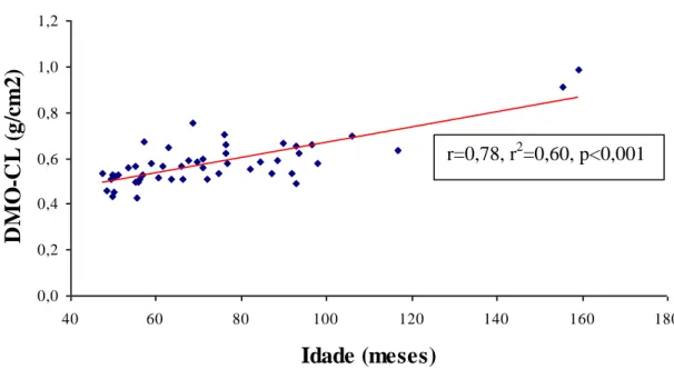 Gráfico 1 - Correlação da densidade mineral óssea da coluna 