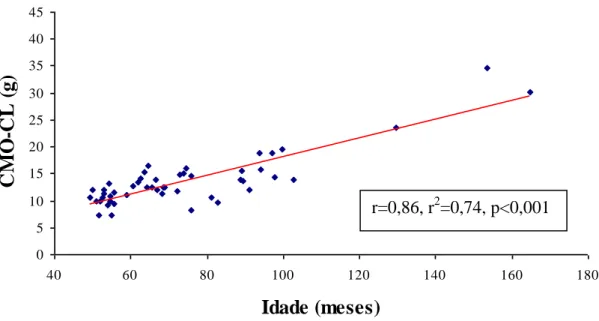 Gráfico 4 - Correlação do conteúdo mineral ósseo da coluna 