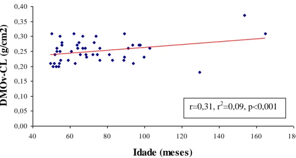 Gráfico 8 - Correlação da densidade mineral óssea volumétrica 