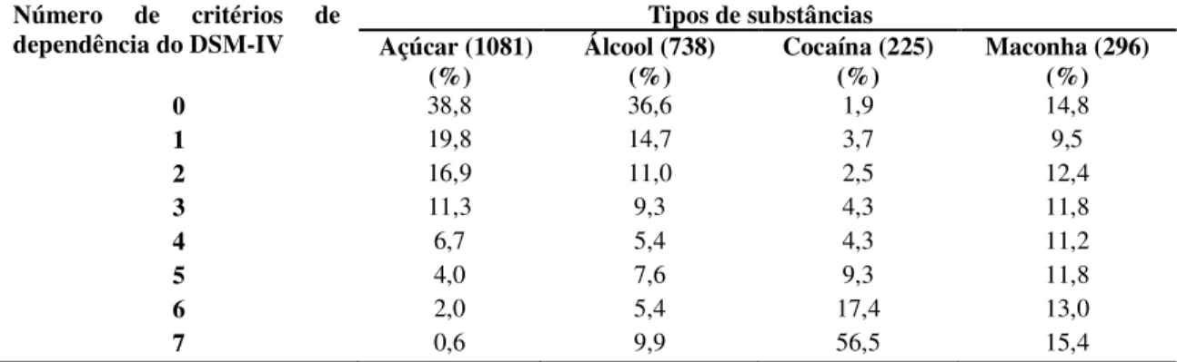 Tabela  1  –  Prevalência  do  número  de  critérios  de  dependência  do  DSM-IV  entre  usuários  de  vários tipos de substâncias  