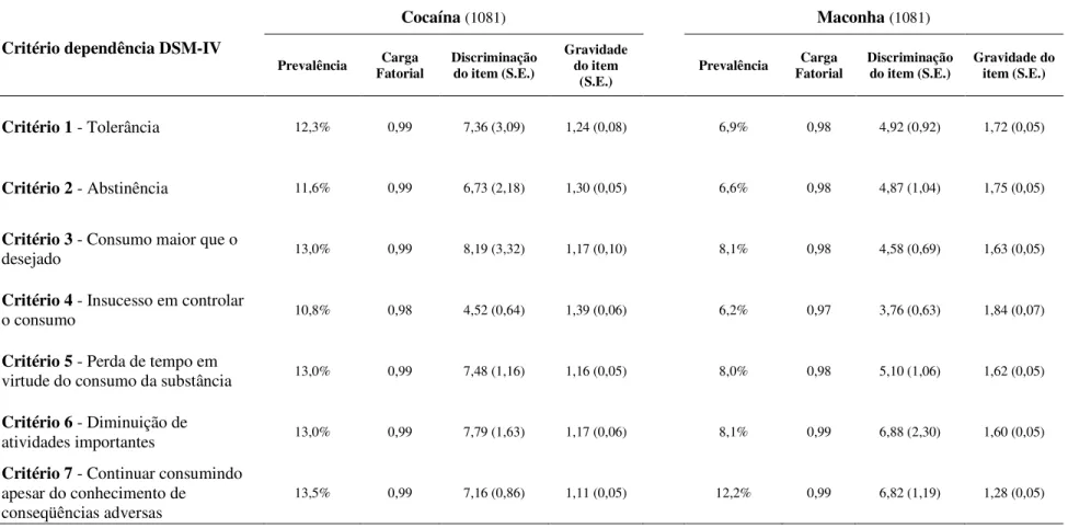 Tabela 4 – Resultados da análise de Teoria de Resposta ao Item dos critérios de dependência do DSM-IV para as substâncias cocaína e maconha 