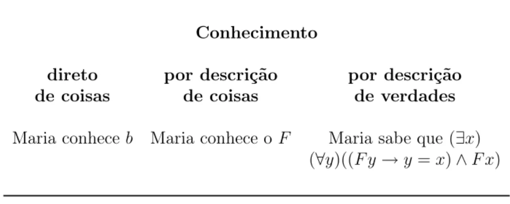 Tabela 2.1: Modalidades de conhecimento