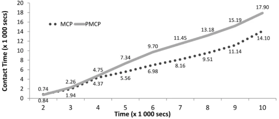 Figure 4.13. Average residence time (contact time): the x-axis indicates the time interval, while the y-axis indicates the V2I contact time.