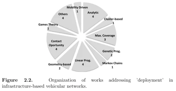 Figure 2.2. Organization of works addressing ’deployment’ in infrastructure-based vehicular networks.