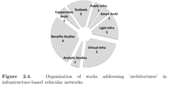 Figure 2.4. Organization of works addressing ’architectures’ in infrastructure-based vehicular networks.