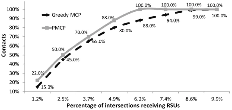 Figure 3.10. Number of vehicle-to-infrastructure contacts: x-axis indicates number of intersections receiving roadside units (indicated as a percentage of intersections)