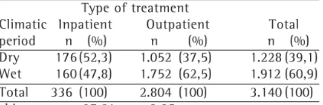 Table 2 shows the distribution of the children studied by climatic period (dry or wet) and by the problem diagnosed