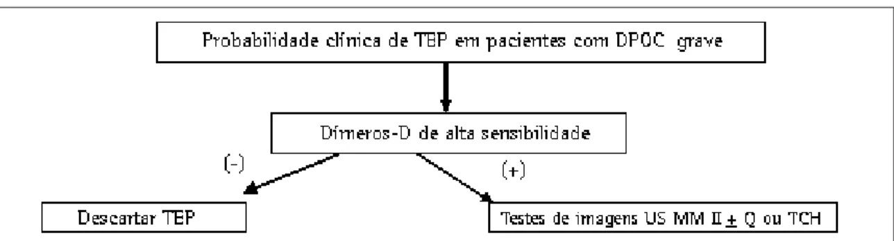 Figure 3 - Diagnostic algorithm of pulmonary thromboembolism in patients with COPD or altered chest X-ray, initially using the determination of high sensitivity D-dimer measurement (ELISA or LIATEST)