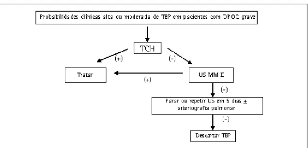 Figure 1 - Diagnostic algorithm of pulmonary thromboembolism in patients with COPD or altered chest X-ray.