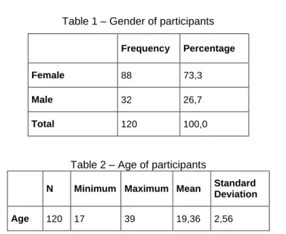 Table 2 – Age of participants 