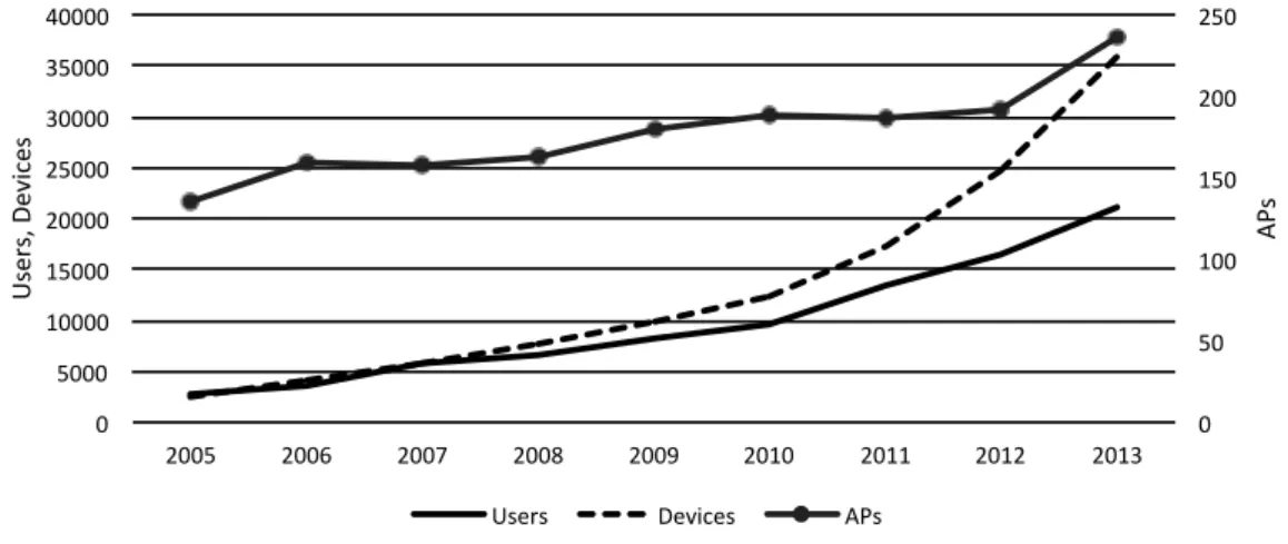 Figure 6.2: Devices, users and access points