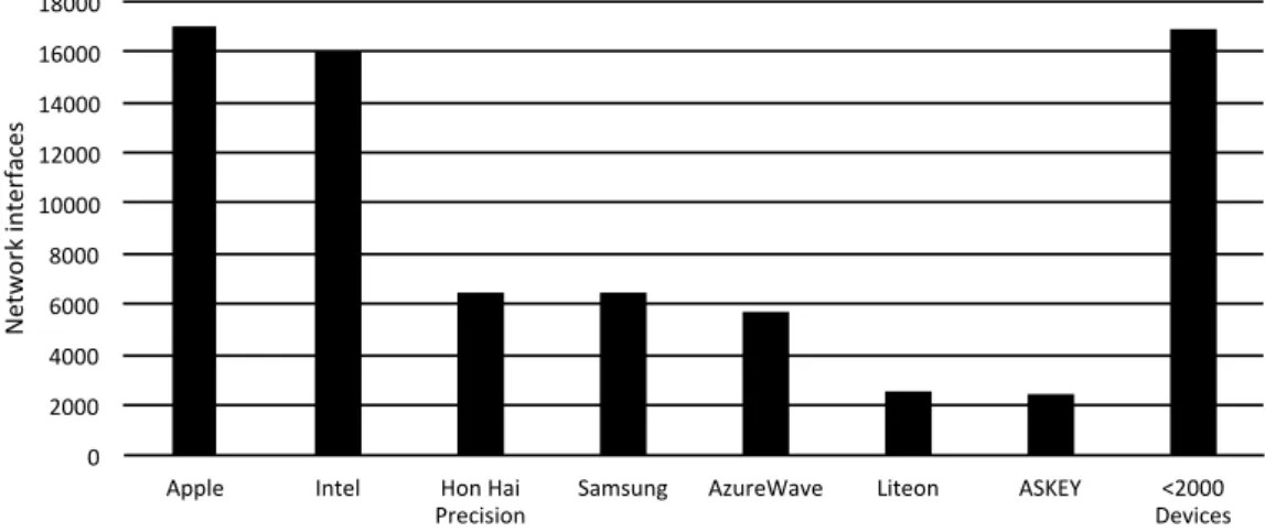 Figure 6.3: Wireless network interface manufacturer