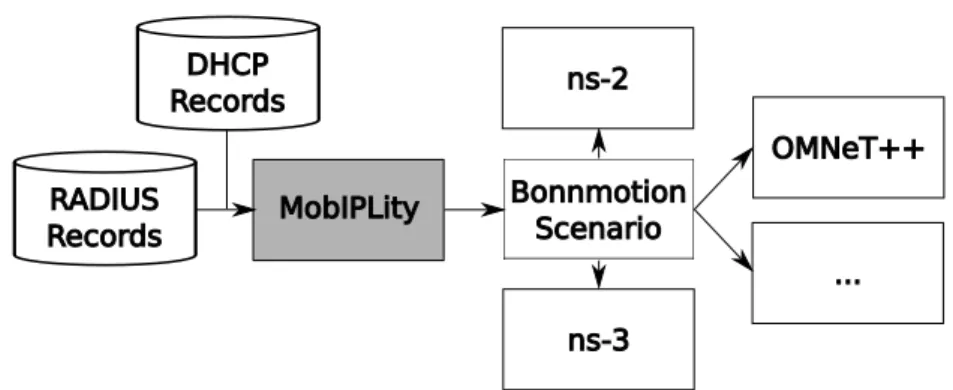 Figure 6.14: MobIPLity Work-flow