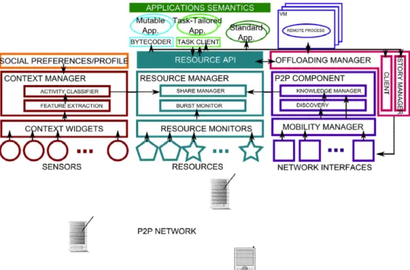 Figure 3.2: A Virtual Cloud Computing Provider for Mobile Devices architec- architec-ture (Huerta-Canepa and Lee, 2010)