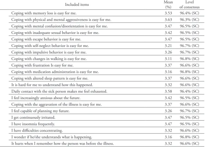 Table 3 shows the items that were selected after the  1 st  and the 2 nd  round of the Delphi study, the mean  rate of agreement, and the corresponding levels of  consensus (LC)