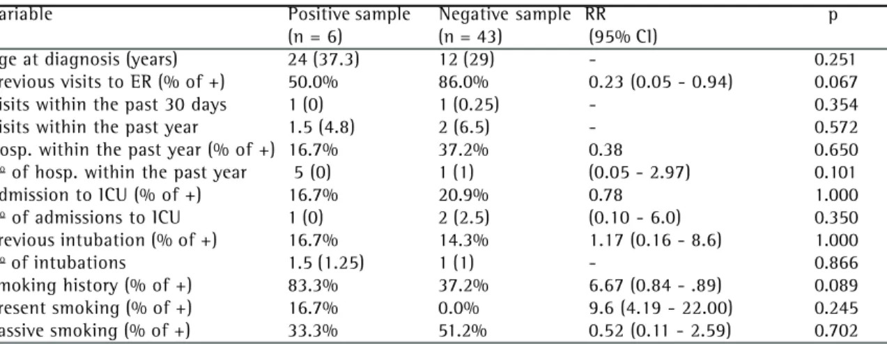 Table 2 shows the analysis of data concerning patient history. There was no statistically significant difference (p > 0.05) between the two groups for