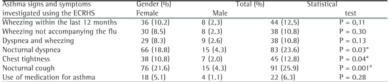 Table 1 shows the distribution of ECRHS symptoms among the 351 employees by gender.