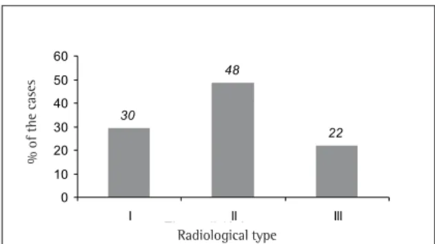 Figure 3 - Result of the spirometric evaluation performed at the time of diagnosis of sarcoidosis in 73 patients.