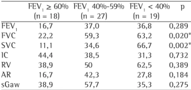 Table 2 shows a comparison between the two groups. The percentage of response was significantly different between the groups for FVC (p < 0.001), SVC (p = 0.002) and AR (p = 0.023).