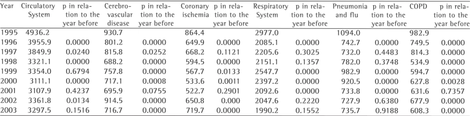 Figure 2 - Incidence de admissions for diseases of the respiratory system, by month, in the 1995-1998 and 1999-2003 periods in Fortaleza, Ceará